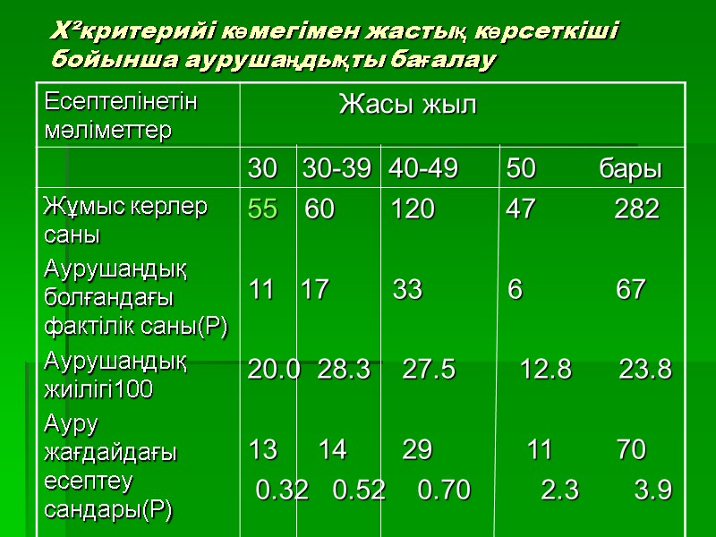 Х²критерийі көмегімен жастық көрсеткіші бойынша аурушаңдықты бағалау